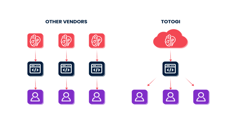 Illustration of Totogi's ML (machine learning) model in comparison to other vendors.