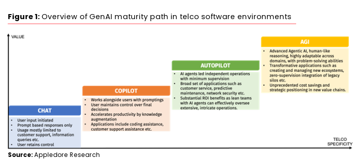 Figure 1: Overview of GenAI maturity path in telco software environments