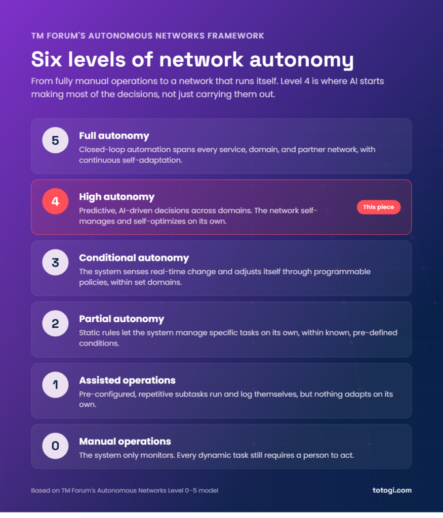 Six levels of network autonomy, adapted from https://www.tmforum.org/resources/introductory-guide/ig1443-autonomous-networks-implementation-guide-v7-0-0/
